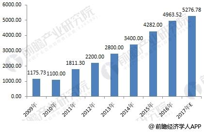 2009-2017年中国水务行业年度投资额走势