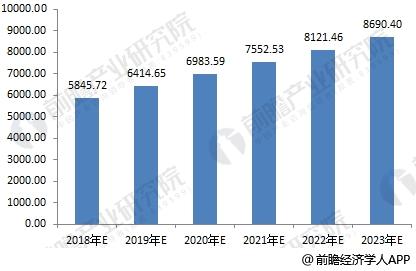 2018-2023年中国水务行业市场规模测算